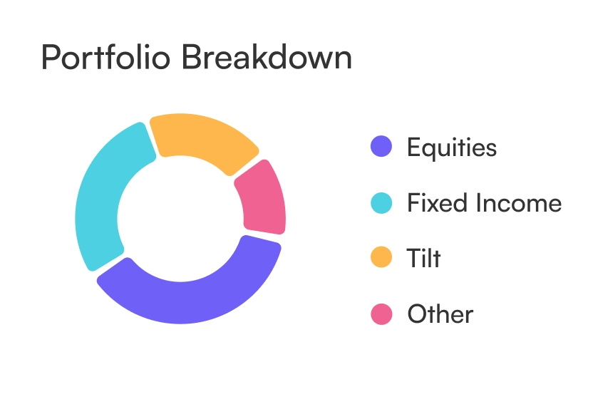 Graphic donut chart showing the breakdown of what could be in a portfolio. The biggest segment is named equities. second is fixed income, third is tilt and the last segment is 'other'. 