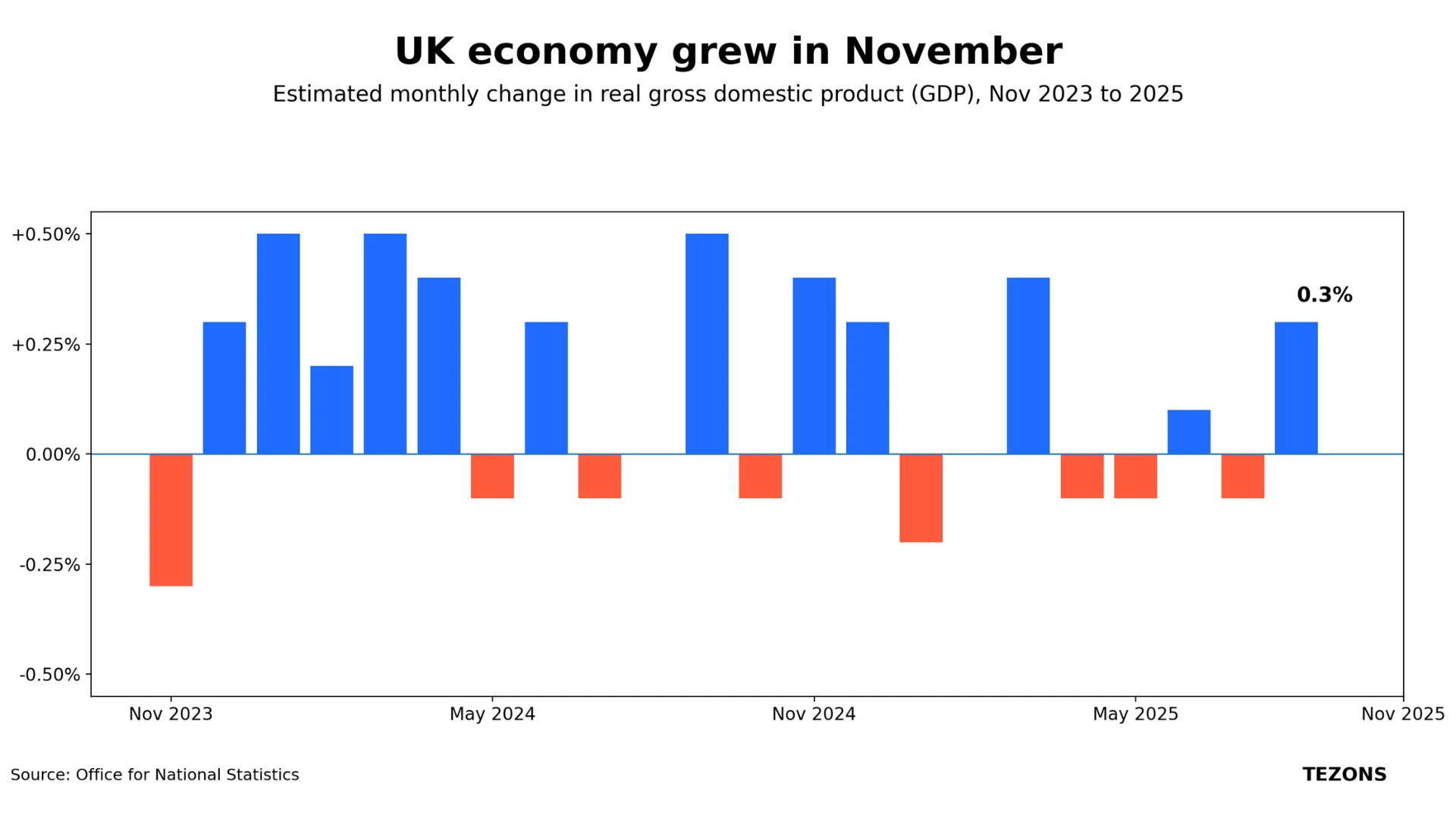 Estimated monthly change in real GDP Chart