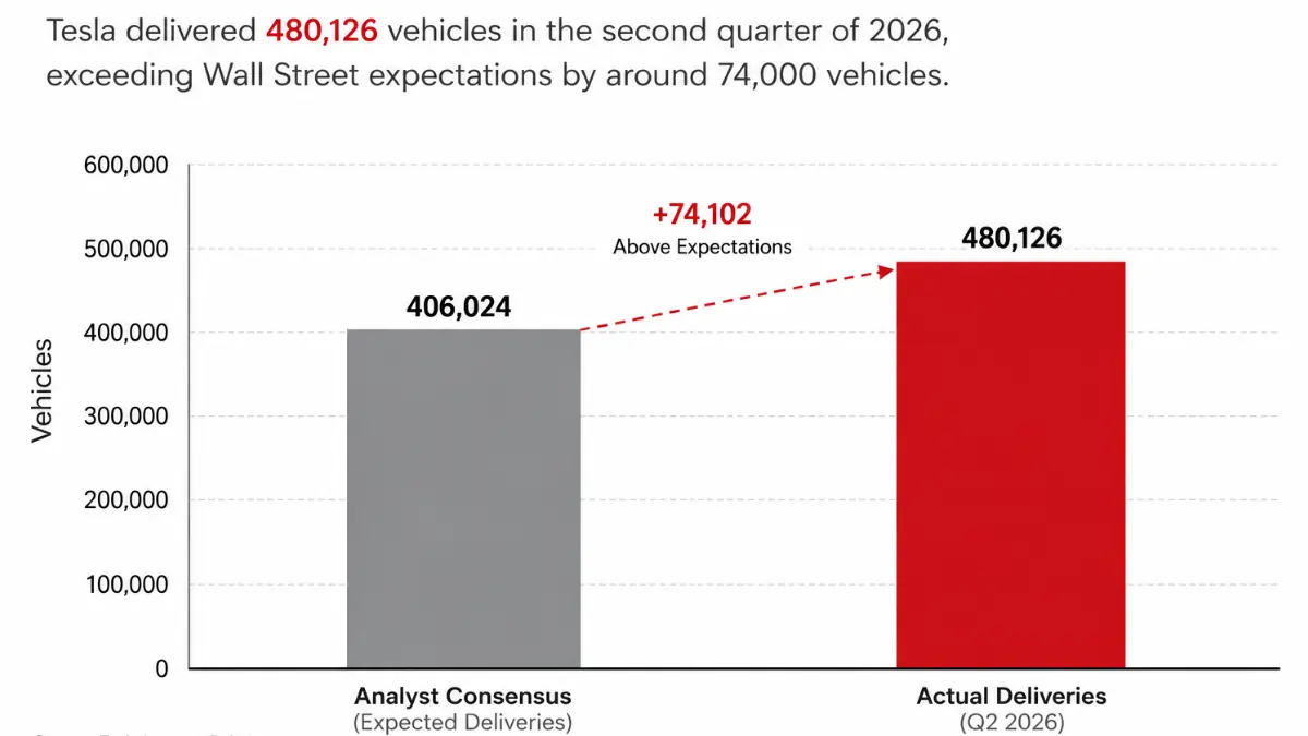 Tesla Q2 2026 deliveries chart