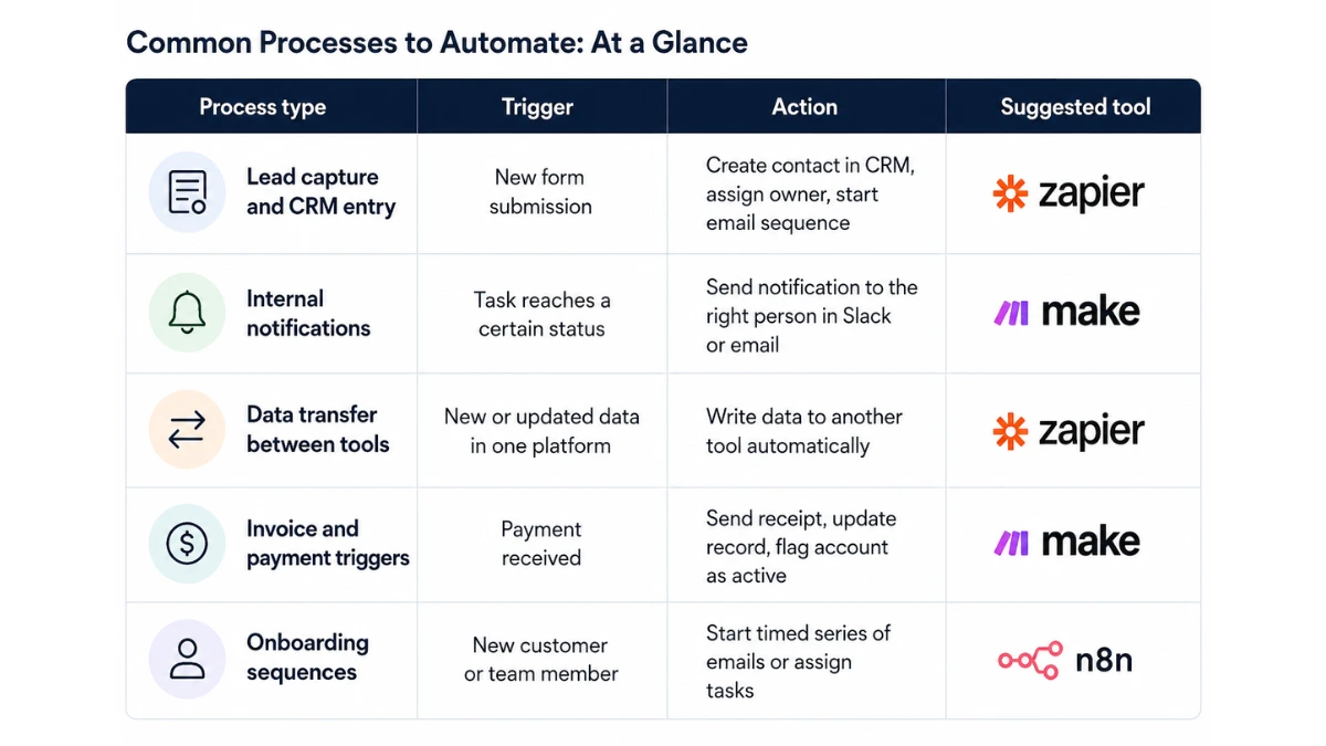 Workflow automation process comparison table showing common business tasks, triggers, actions, and recommended automation tools.