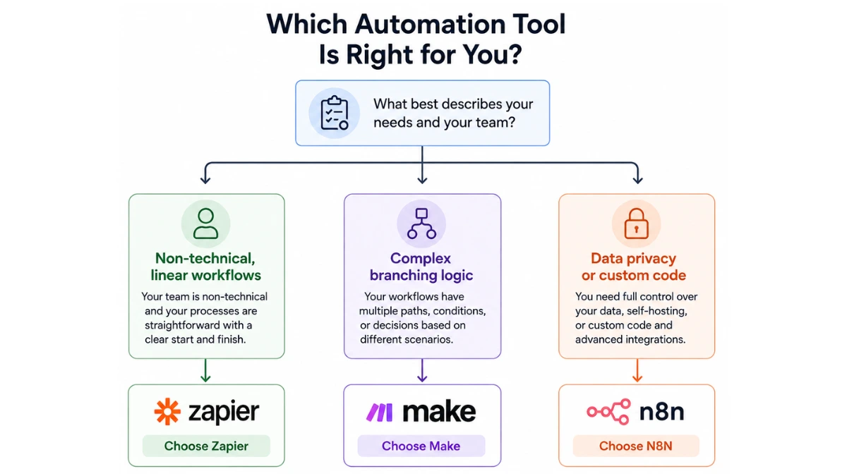 Decision tree showing whether to choose Zapier, Make, or n8n based on workflow complexity and business needs.