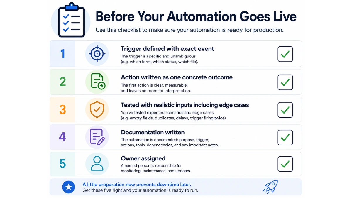 Workflow automation pre-launch checklist covering trigger, action, testing, documentation, and ownership before going live.