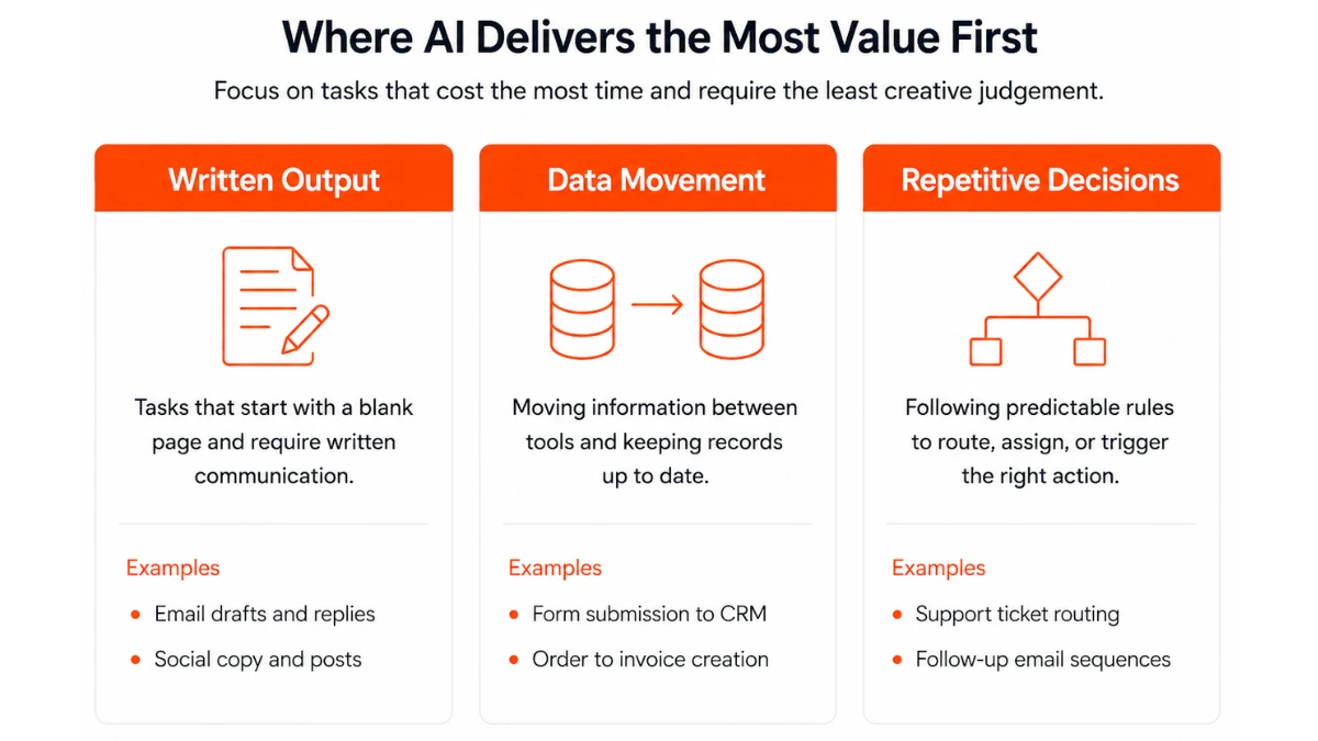 AI workflow categories showing written output, data movement, and repetitive decision tasks.