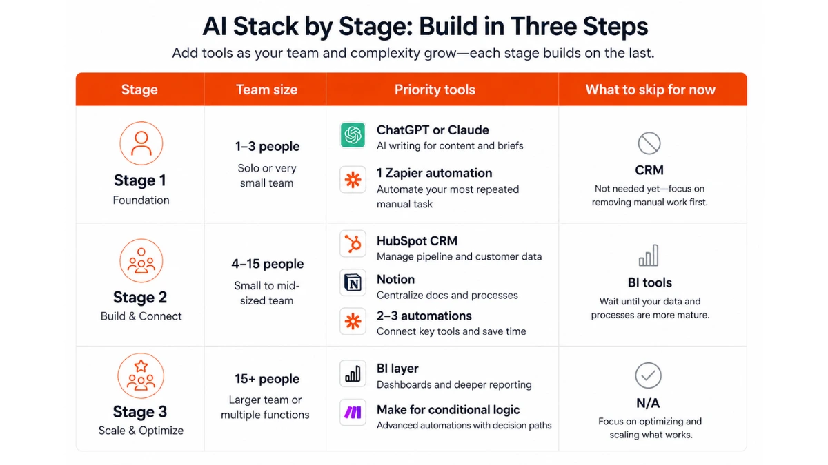 Comparison table showing AI tool priorities by business growth stage and team size.