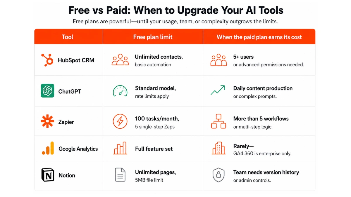 Comparison table showing free plan limits and upgrade recommendations for popular AI tools.