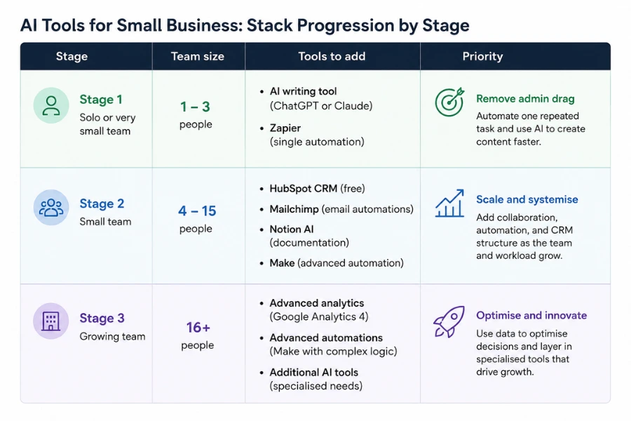 AI tool stack progression table showing recommended tools and priorities for Stage 1, Stage 2, and Stage 3 business growth.