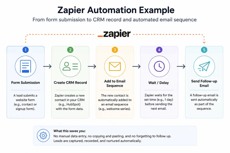 Workflow diagram showing a Zapier automation from form submission to CRM record creation and automated email follow-up.