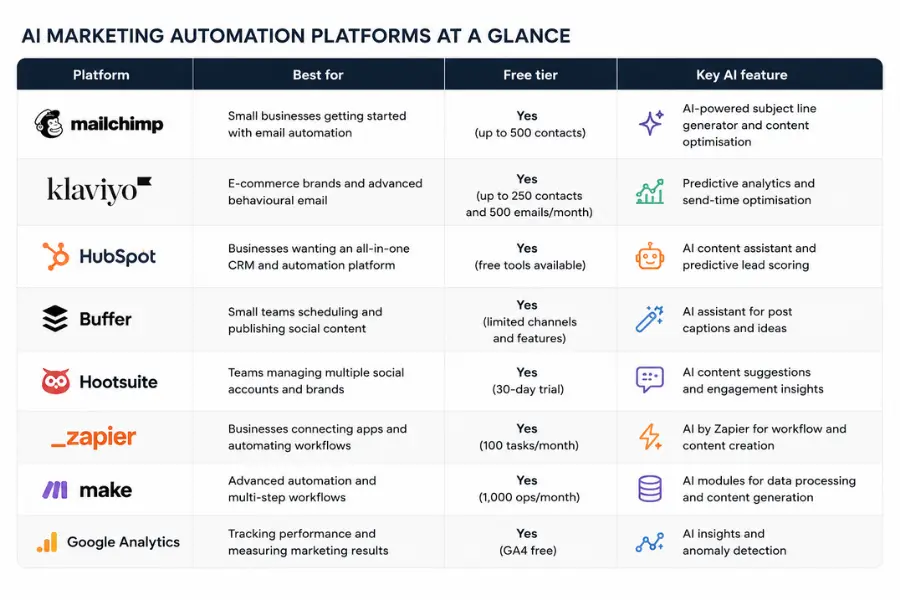 AI marketing automation platform comparison table with best use cases, free tiers and key AI features.