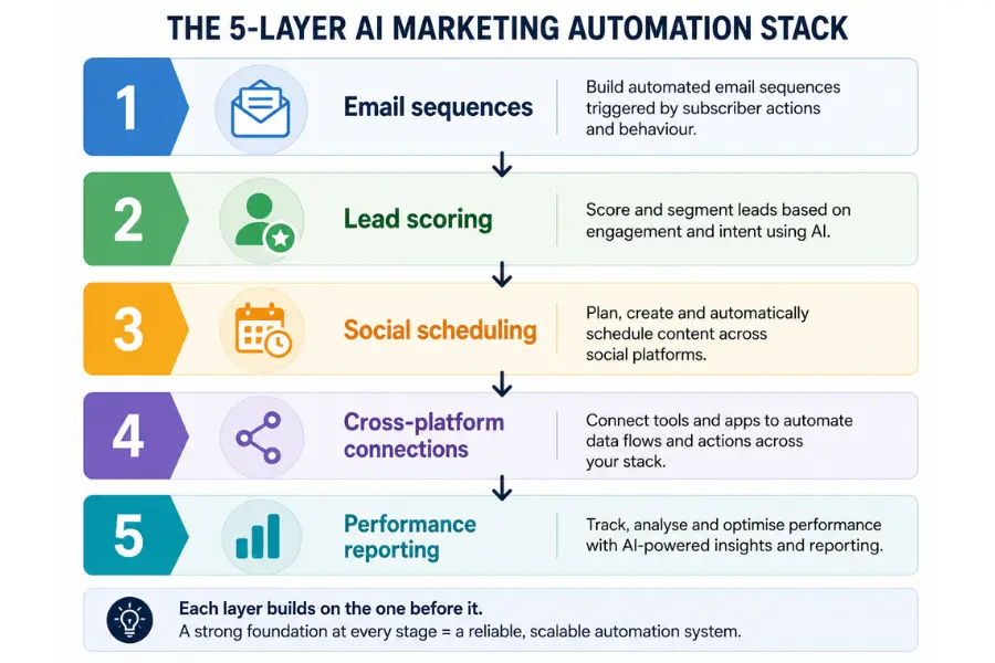 Five-layer AI marketing automation stack diagram showing email sequences, lead scoring, social scheduling, cross-platform connections and performance reporting.