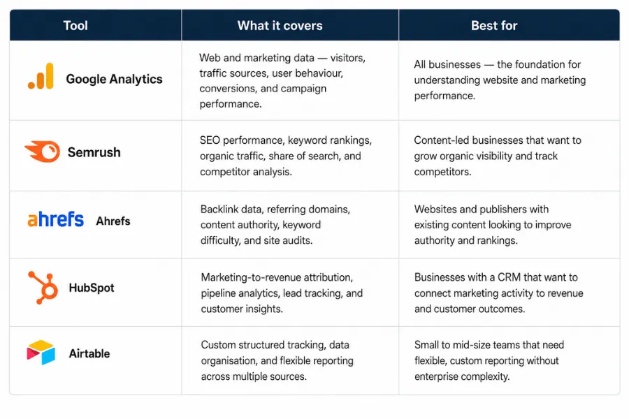 Comparison table of business intelligence tools showing Google Analytics, Semrush, Ahrefs, HubSpot, and Airtable with their key uses and ideal business types.