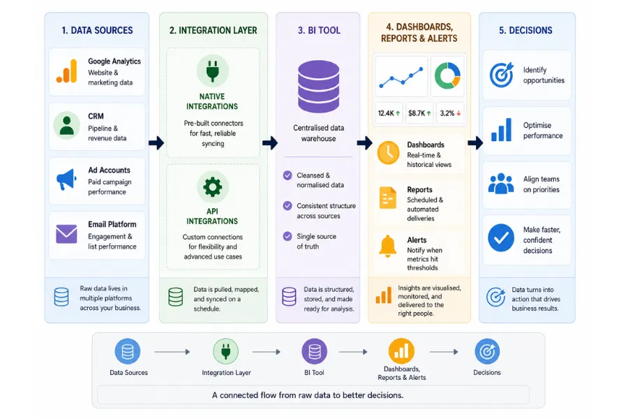 Business intelligence data flow diagram showing data sources, integration layer, BI tool, dashboards, reports, alerts, and decision-making.