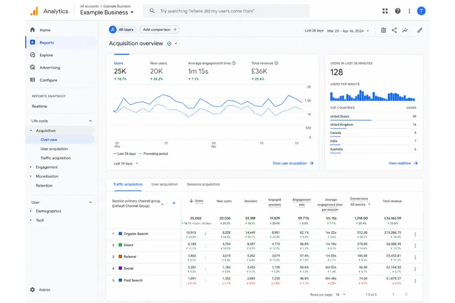 Google Analytics Acquisition overview dashboard displaying traffic sources, user metrics, performance charts, and acquisition data.