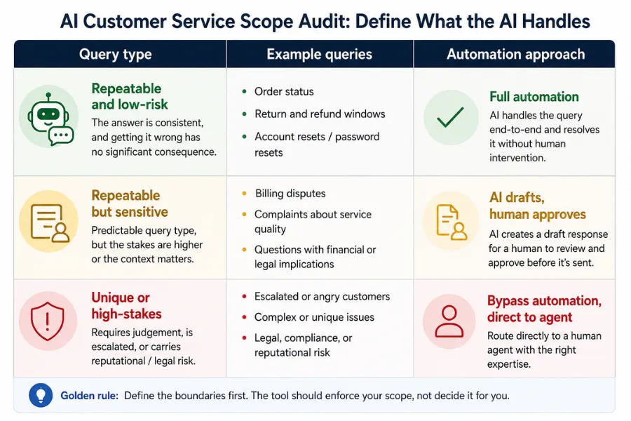 Comparison table showing three AI customer service query types, example support requests, and the recommended automation approach for each.
