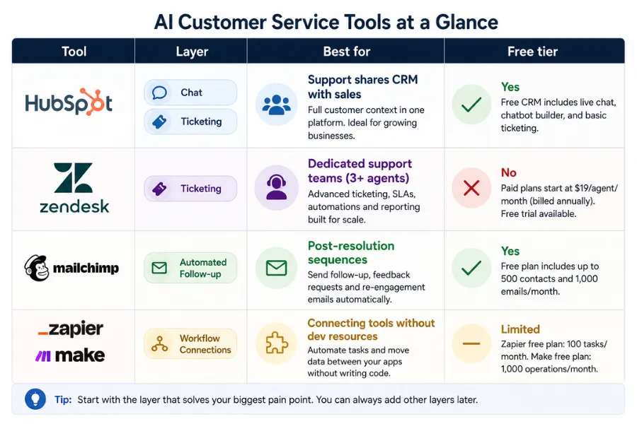 Comparison table of HubSpot, Zendesk, Mailchimp, and Zapier/Make, showing support layer, ideal use case, and free tier availability.