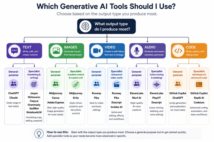 Decision tree for choosing generative AI tools based on your primary output type, with branches for Text, Images, Video, Audio and Code leading to general-purpose and specialist tool recommendations.