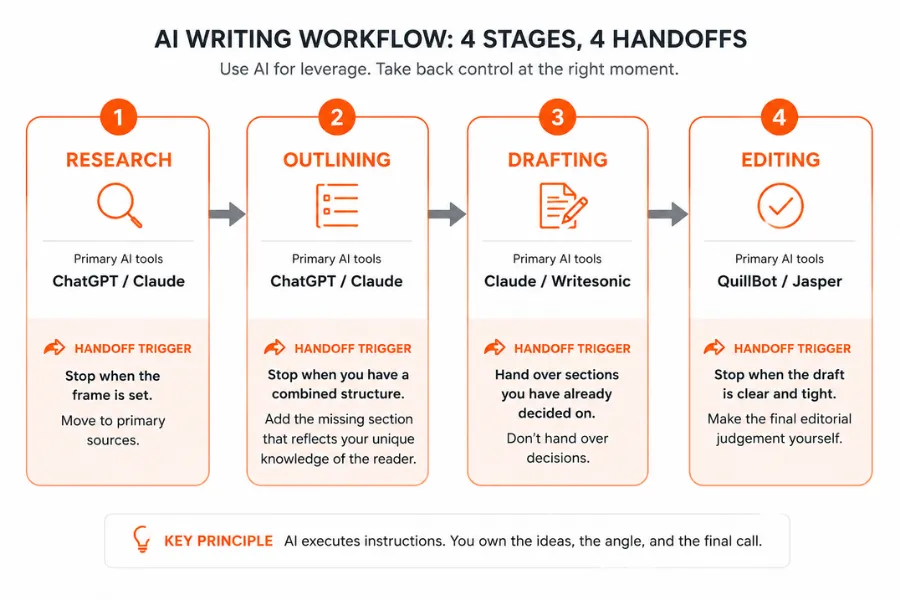 AI writing workflow diagram showing a four-stage pipeline, Research, Outlining, Drafting, and Editing, with recommended AI tools and handoff points for each stage.