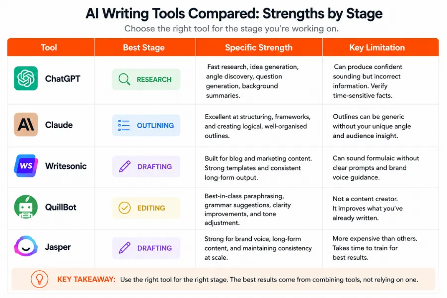 Comparison table of five AI writing tools (ChatGPT, Claude, Writesonic, QuillBot, and Jasper), highlighting their best stage, strengths, limitations, and review links.