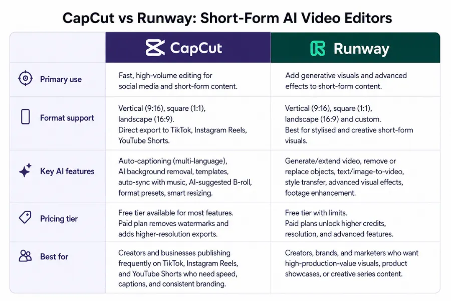CapCut vs Runway comparison table showing primary use, format support, AI features, pricing tier, and best use cases for short-form video editing.