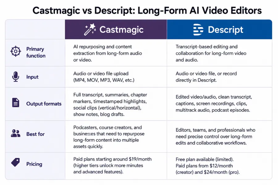 Castmagic vs Descript comparison table outlining primary function, input, output formats, pricing, and ideal use cases for long-form video production.