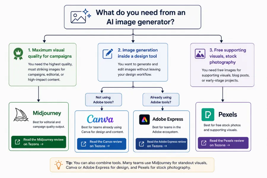 Flowchart helping users choose between Midjourney, Canva, Adobe Express, and Pexels based on image quality, design workflow, and free stock image needs.
