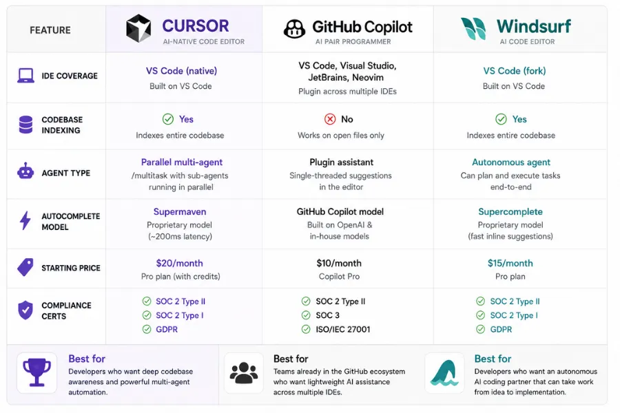 Comparison table of Cursor, GitHub Copilot, and Windsurf covering IDE support, codebase indexing, AI agents, autocomplete, pricing, and compliance.