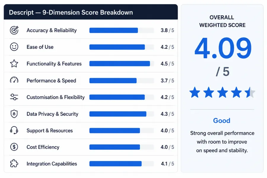 Bar chart showing Descript review scores across nine categories with an overall rating of 4.09 out of 5.