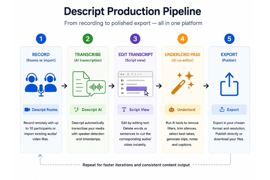 Diagram illustrating the Descript workflow from recording and transcription through AI editing to final export.