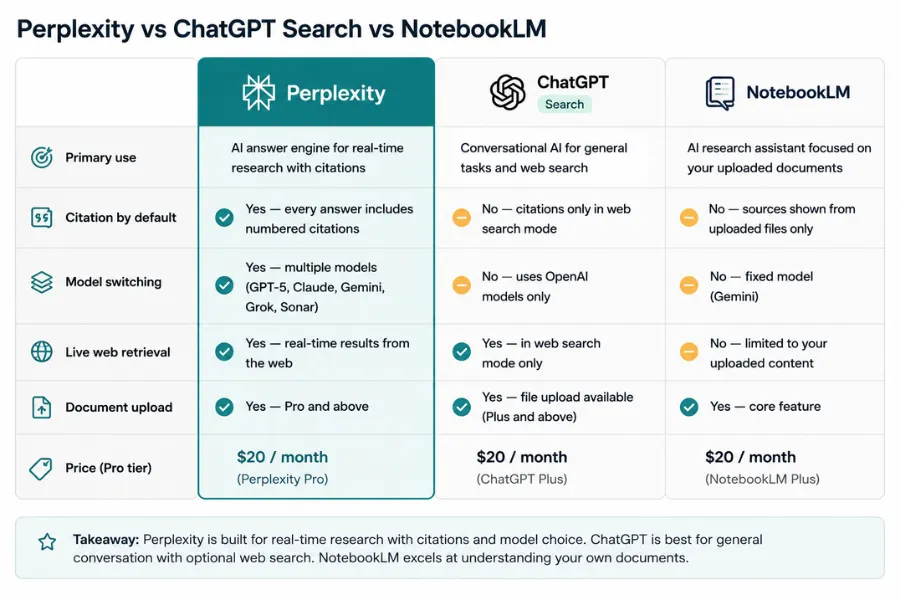 Comparison table of Perplexity, ChatGPT Search, and NotebookLM across research features, citations, model switching, and pricing.
