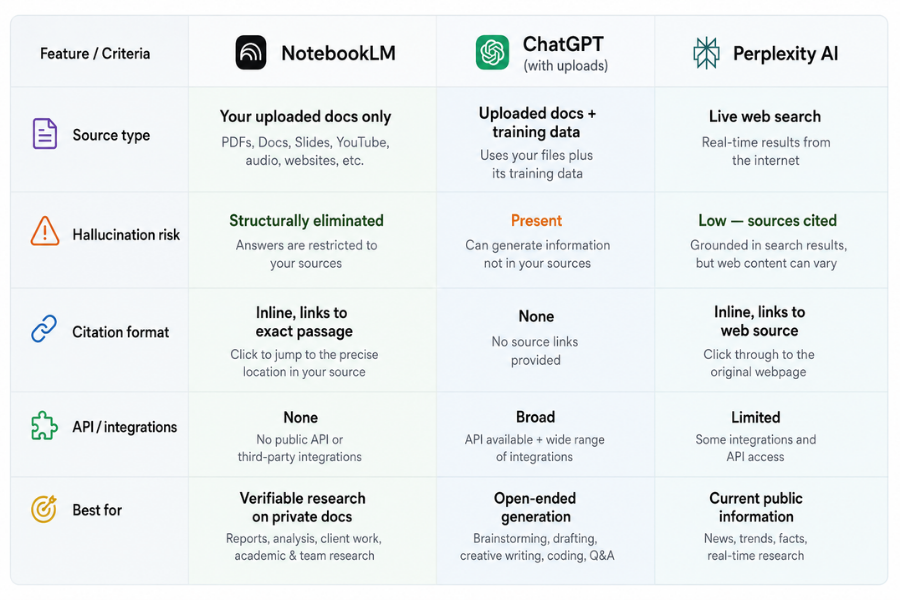 Comparison table showing NotebookLM, ChatGPT, and Perplexity AI across source type, hallucination risk, citations, integrations, and best use cases.