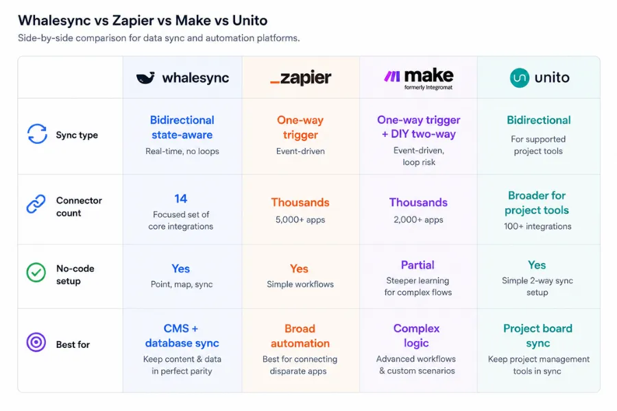 Comparison table showing Whalesync, Zapier, Make, and Unito across sync type, connector count, no-code setup, and best use case, highlighting Whalesync's state-aware bidirectional syncing against automation-focused alternatives.