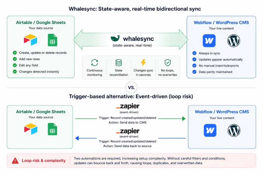 Diagram comparing Whalesync's real-time bidirectional sync between Airtable or Google Sheets and Webflow or WordPress with a trigger-based Zapier workflow, illustrating continuous state-aware syncing versus two one-way automations with loop risk.