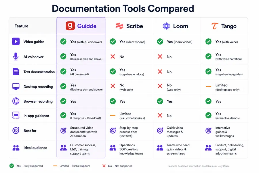 Comparison table of Guidde, Scribe, Loom and Tango, showing support for video guides, AI voiceover, desktop and browser recording, in-app guidance, best use cases and ideal audiences.