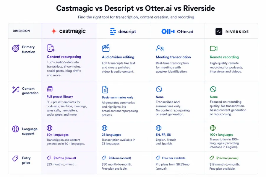 Comparison table of Castmagic, Descript, Otter.ai and Riverside, highlighting each platform's primary function, content generation capabilities, language support and entry-level pricing.
