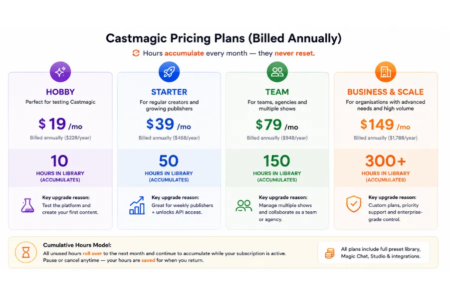 Castmagic pricing tiers displayed in a four-column comparison showing Hobby, Starter, Team, and Business & Scale plans, with annual pricing, cumulative transcription hour libraries and the key reason to upgrade each tier.