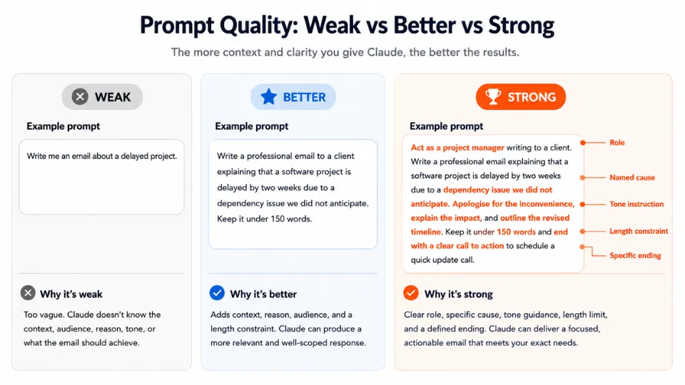 Three-panel infographic comparing weak, better, and strong AI prompts, highlighting how adding a role, context, tone, constraints, and a specific ending produces higher-quality responses.