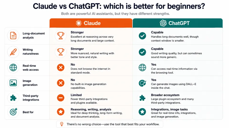 Side-by-side comparison infographic of Claude and ChatGPT, contrasting long-document analysis, writing quality, web access, image generation, third-party integrations, and the types of tasks each AI assistant is best suited for.
