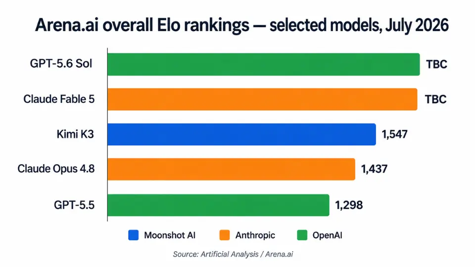 Selected AI model Elo rankings