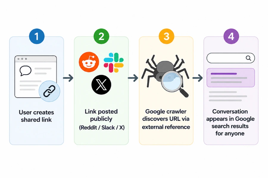 How Claude share links become searchable