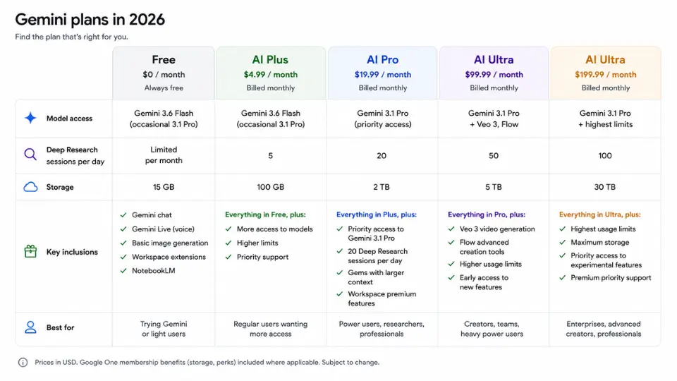 Comparison table of Gemini pricing plans and features across all tiers.