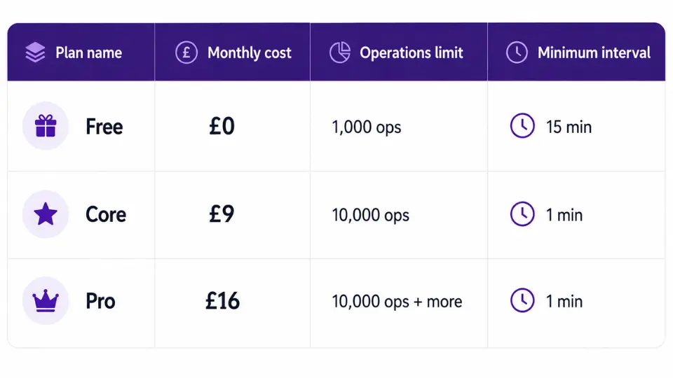 Make pricing comparison table showing Free, Core, and Pro plans with costs and limits.