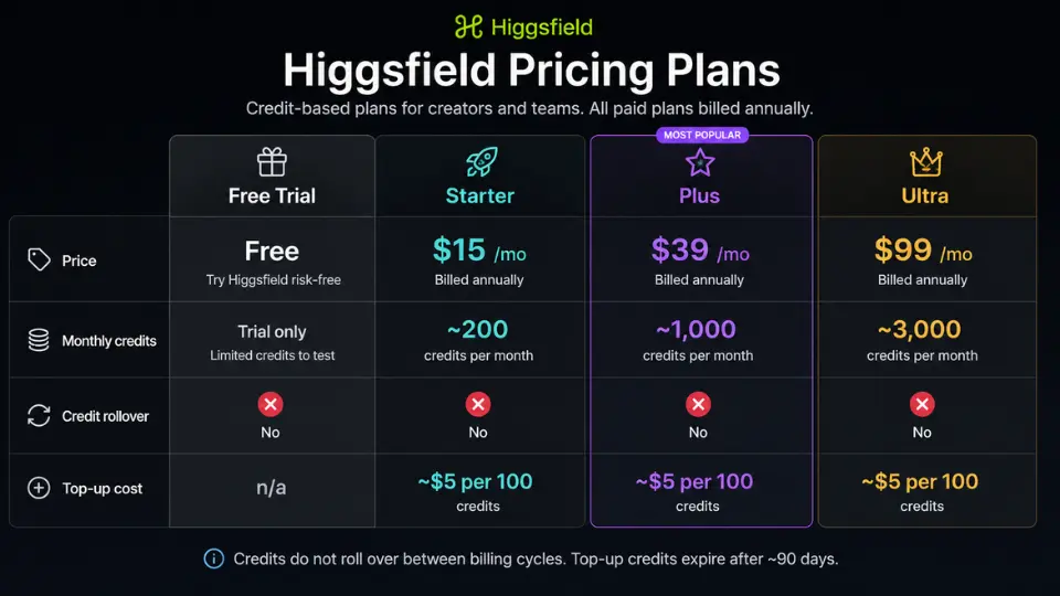 Higgsfield pricing comparison table showing Free Trial, Starter, Plus, and Ultra plans with credits and costs.