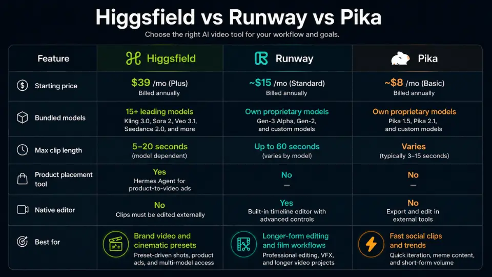 Comparison table of Higgsfield, Runway, and Pika covering pricing, features, editing tools, and best use cases.