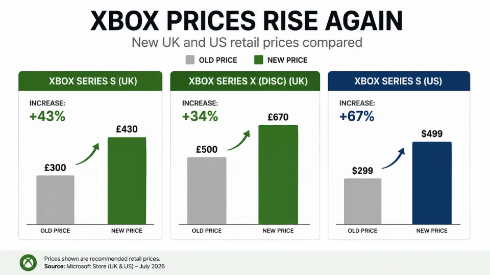 Xbox console price increases