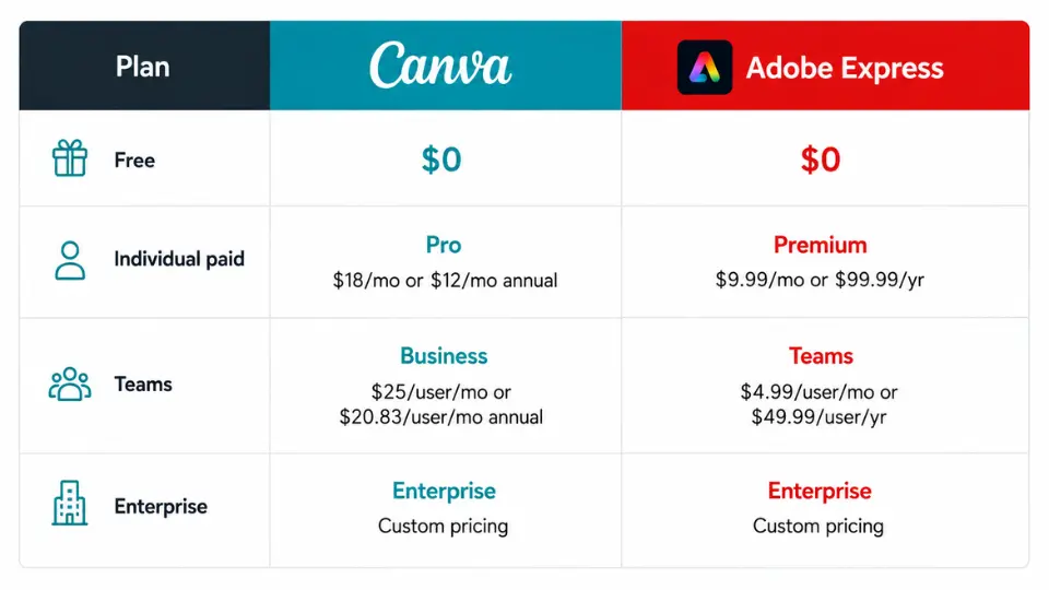 Canva and Adobe Express pricing comparison table across free, paid, teams and enterprise plans.
