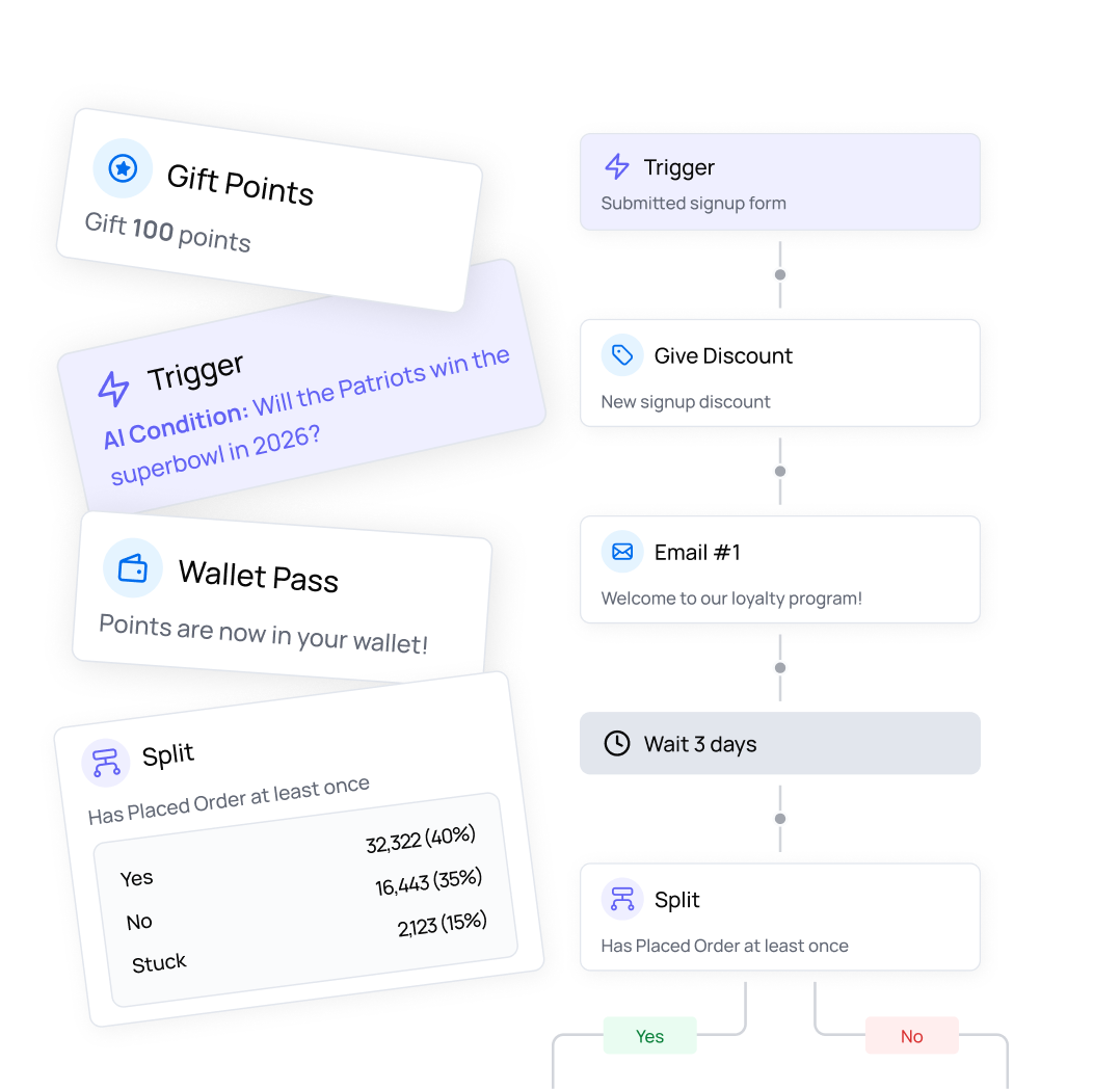 aiq flows, customer journey builder