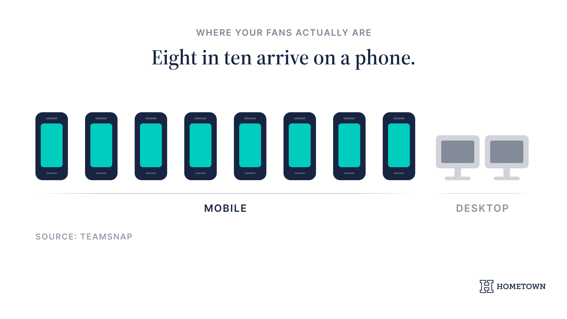 Infographic showing that eight out of ten sports fans access the website on mobile phones, compared with two out of ten on desktop computers.