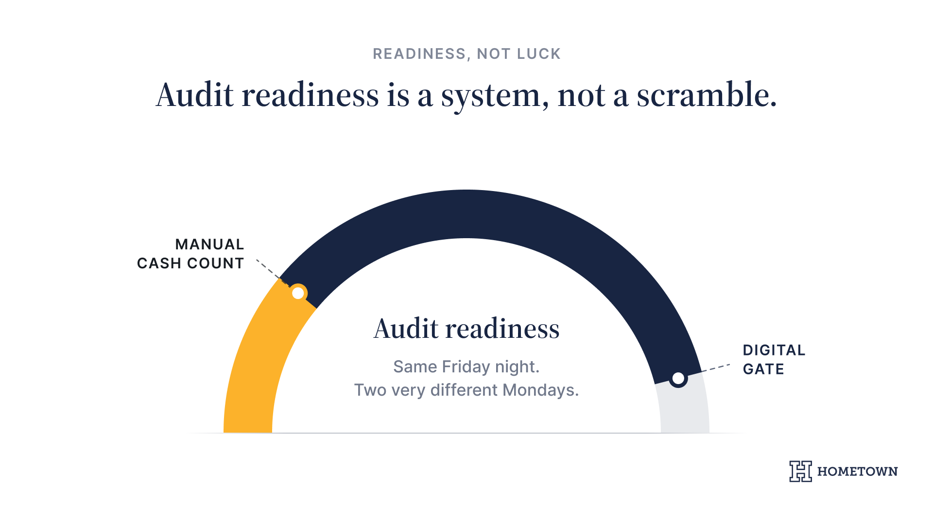 Infographic comparing manual cash counting and digital gate systems, emphasizing that audit readiness is a planned process, not a last-minute scramble.