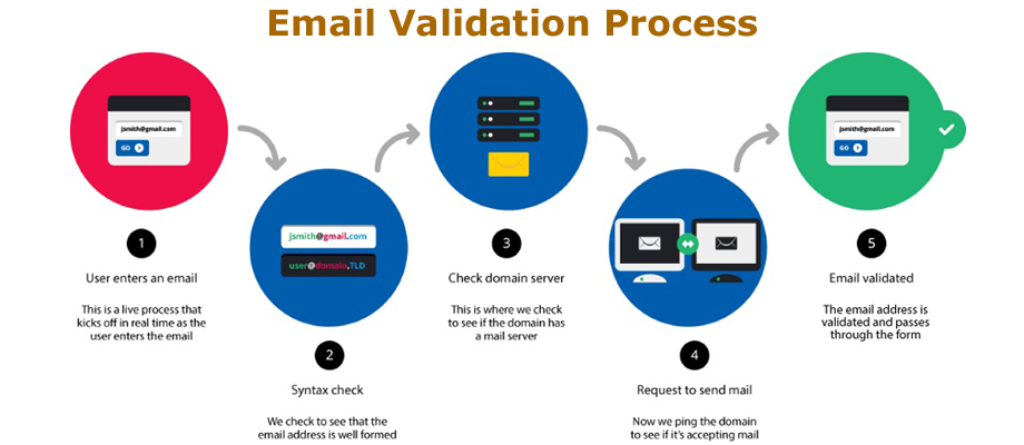 Email validation process flow showing syntax, domain, and SMTP checks