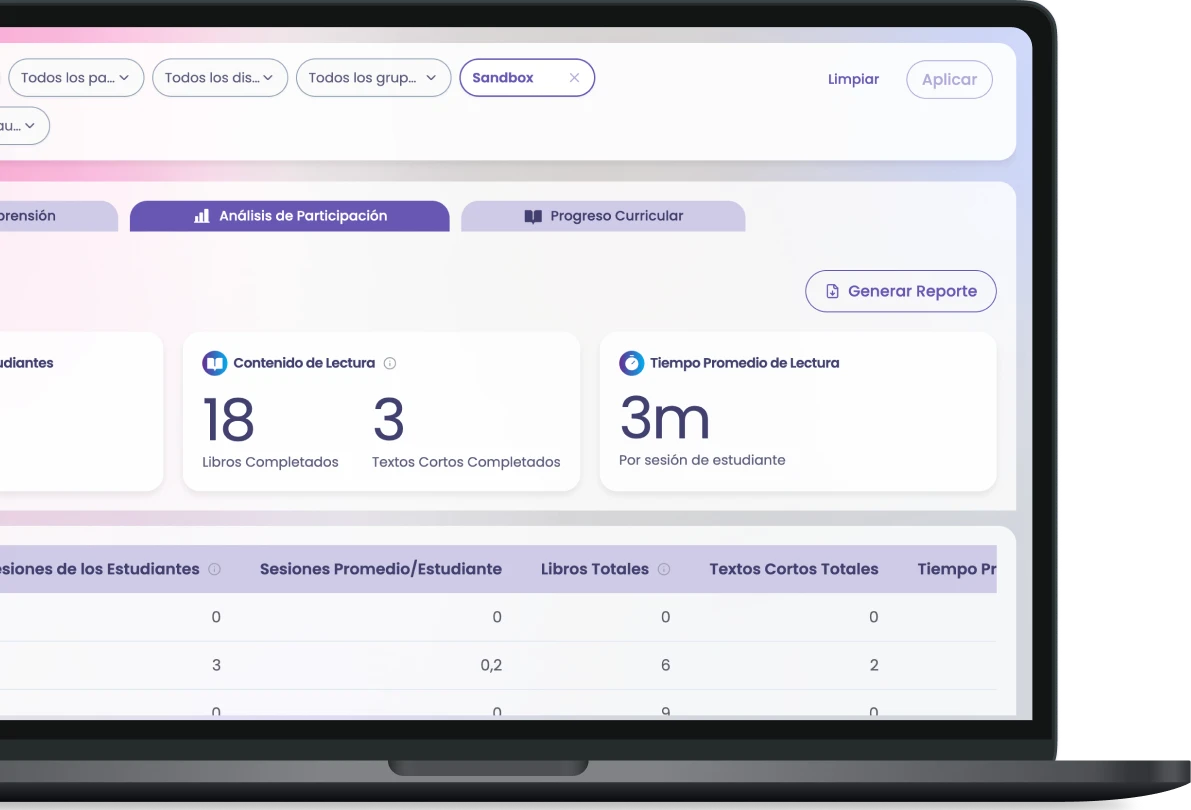 Dashboard on laptop showing reading participation analysis with 18 completed books, 3 completed short texts, and average reading time of 3 minutes per student session in Spanish.