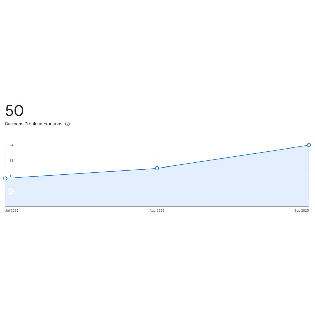 Local ranking heatmap for driveway cleaning business — GBP optimization case study showing top positions across service area